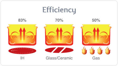 Efficiency cookers Canberra